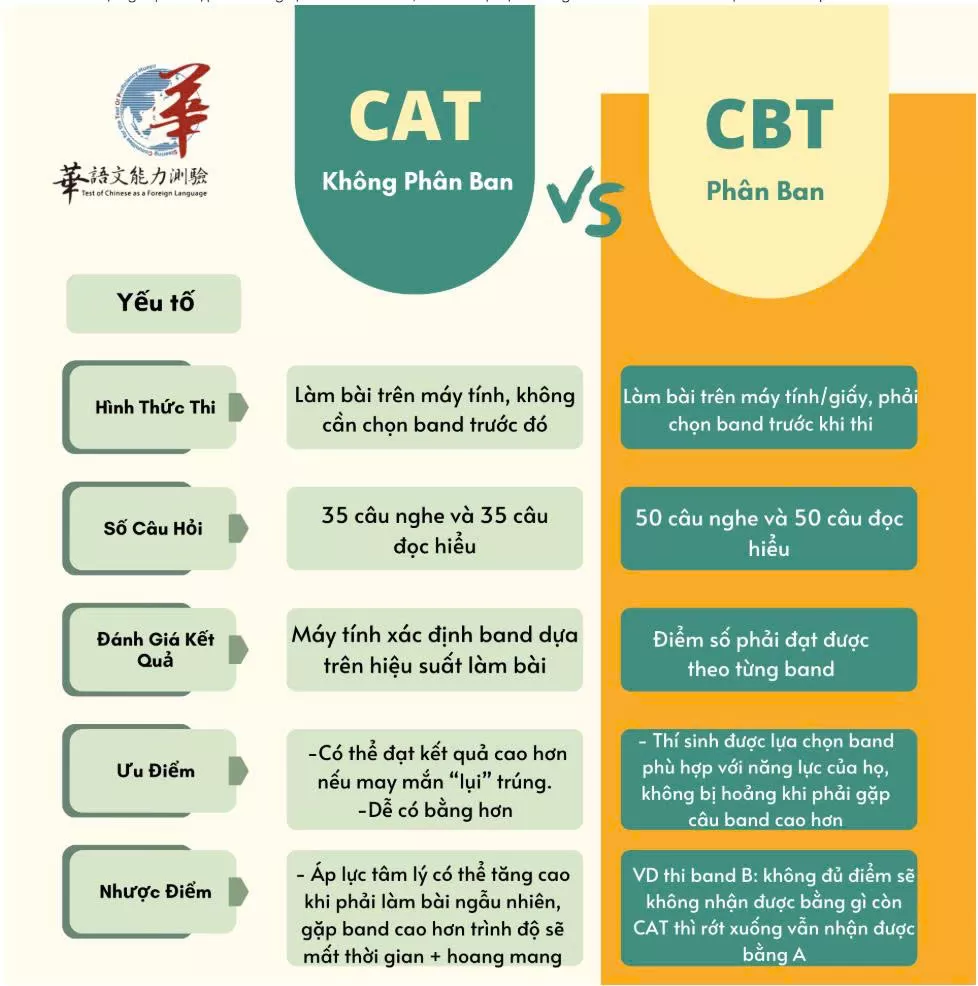Cẩm nang về cấu trúc bài thi và cách phân biệt CAT - CBT trong TOCFL